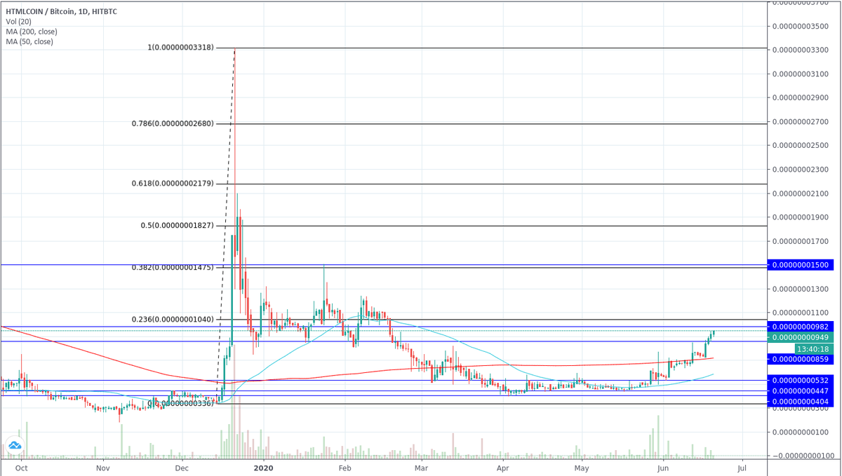 JimmyMcShill's tweet image. $HTML 👀
@HTMLCOIN had many throwbacks over the last years, but they finally made some solid progress, signed government partnerships, started #blockchain education programs and got some interesting #DAPPs on their #althash blockchain!
Some investors seem to note this...🧐