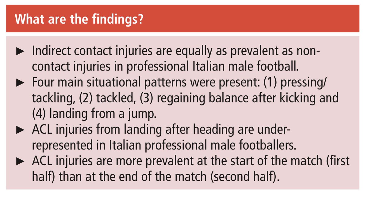 FDellaVilla's tweet photo. Our work on ACL injury mechanism in professional football players is out in @BJSM_BMJ!
- 134 injury videos
- 4 main patterns
- Role of mechanical perturbation 
- 1st half > 2nd half
https://t.co/KeDGz9gIDr

@m_buckthorpe 
@IsokineticMed 
#ACL #aclinjury https://t.co/xU3dru0VFs