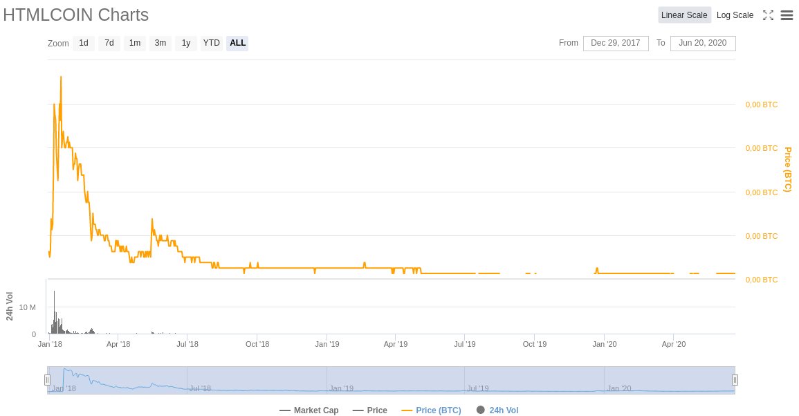 JimmyMcShill's tweet image. $HTML 👀
@HTMLCOIN had many throwbacks over the last years, but they finally made some solid progress, signed government partnerships, started #blockchain education programs and got some interesting #DAPPs on their #althash blockchain!
Some investors seem to note this...🧐