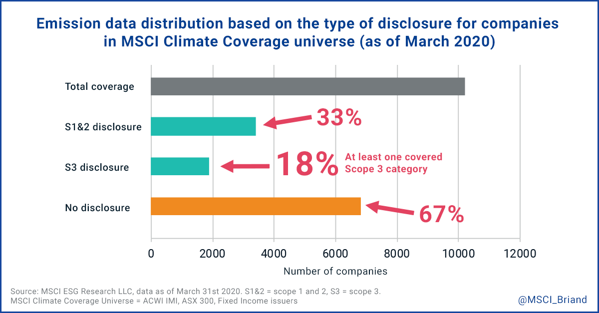 Less than 1 in 5 of the 10.000 companies that MSCI covers currently report #Scope3 emissions. Yet, in many cases, most of the risk lies with S3 emissions. Hence, the need for comprehensive S3 estimation models and more pressure for corporate disclosure. #ESG
