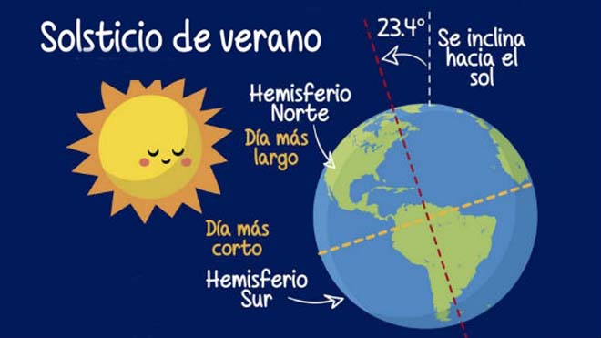 Rafael Henríquez Twitterissä: "Solsticio de verano 2020, empezará al filo  de la media noche de este sábado #20Junio - Hoy tiene lugar el solsticio de  verano en el hemisferio norte de la