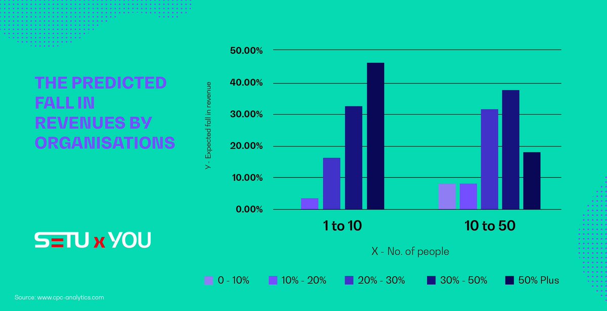 followSetu's tweet photo. - In smaller companies, more number of people believe in higher fall in revenue.
- The bigger companies have more optimism.
What's in it for your company? Book you free one-on-one session with Setu x You today! Visit https://t.co/PgdsCY0LQg
#Advertising #Markets #SetuxYou https://t.co/j1FhAPynsr