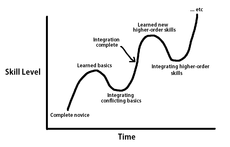NsendaMarc's tweet photo. Roadmaps for learning new skills. Thx @tobi! #management #skills #mentalprocess #projectmanagement #learningcurve #comfortzone https://t.co/wsI5N1VY6x