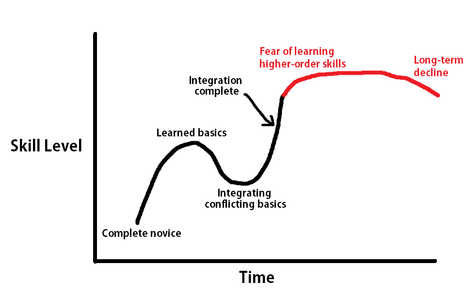 NsendaMarc's tweet photo. Roadmaps for learning new skills. Thx @tobi! #management #skills #mentalprocess #projectmanagement #learningcurve #comfortzone https://t.co/wsI5N1VY6x