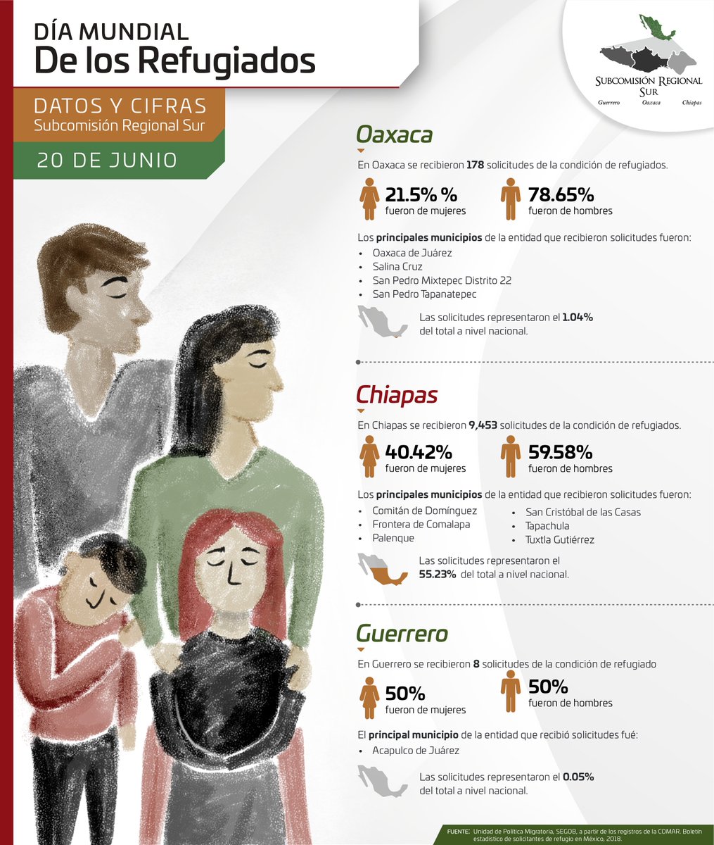 DIGEPO_GobOax's tweet photo. En el marco del #DiaMundialDeLosRefugiados te invitamos a consultar información sobre este tema en los estados de #Chiapas, #Oaxaca y #Guerrero. #WorldRefugeeDay
#InfoSur #SubSur #MxSur
@CONAPO_mx @UNFPAMexico @SIPINNA_MX @Nacho_Amador @JoseCarlosFO @apddhac @SecTec_GobOax https://t.co/HHYaOHV1Bo