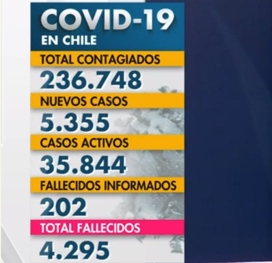 prensa_cl's tweet photo. Evolución de casos activos de Covid-19.
20-06-2020.
Se Sumarán 3.069 fallecidos con posibles contagios de Covid-19.
Cifra total de fallecidos llegaría a 7.364
Fuente: Ministerio de Salud de Chile. https://t.co/9VFohrXYYg