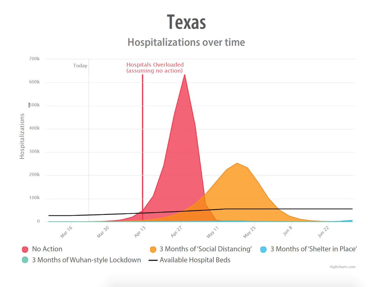 Finally, if we lock down for three months—then our hope would be to push our peak to July and have a fighting chance of staying under capacity. Blue curve. It is mid-June. We are at 3k hospitalized.