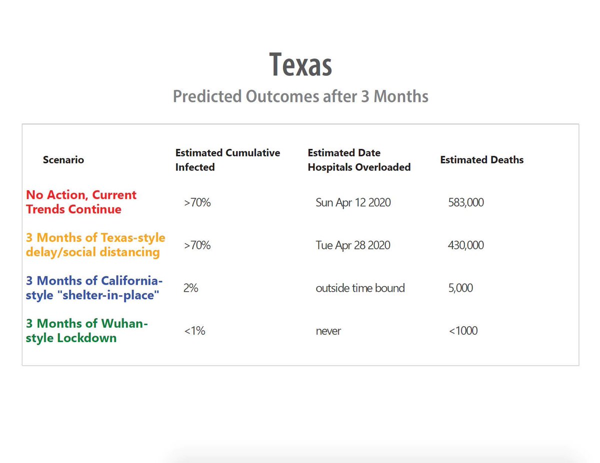 Also worth keeping in mind our mortality. As  @Jenkins explained, if we merely mitigated (which is what we have done), then we would be on track for 400k deaths. It is mid-June. We are currently at 2k deaths.