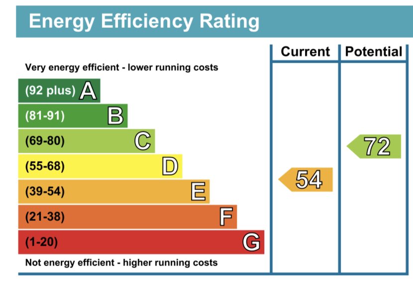 We reduced our home’s energy consumption and carbon emissions by more than 70% and pay 60% less for our energy. But our Energy Performance Certificate is still exactly the same. Here’s what’s wrong with EPCs.  @FORESIGHTdk  https://foresightdk.com/energy-performance-certificates-hold-back-heat-decarbonisation/