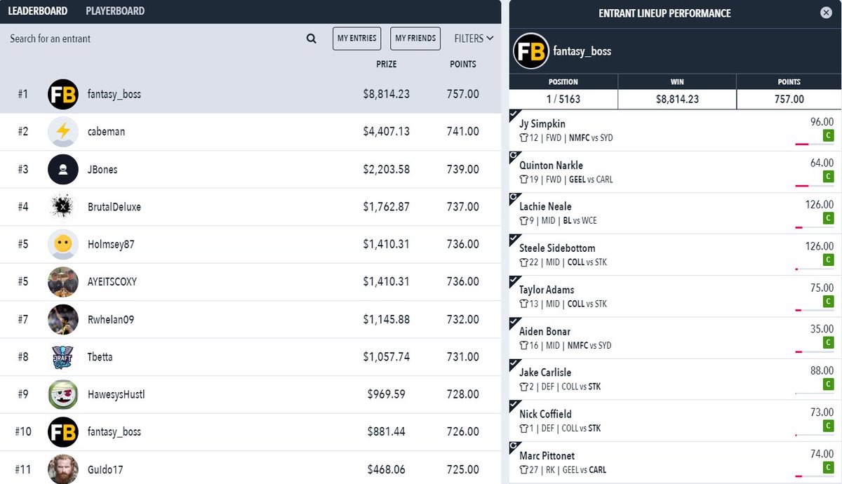 RankingsDFS's tweet image. It has been a dramatic day in the #AFL and it is another successful night for #teamDFR.

The BEST Data Tools in the business come from @FantasyBossDFS and we are proud to announce that this lineup wins the $8,814 1st Prize on @DraftstarsAU

But wait it doesn't finish there....
