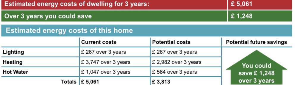 According to the EPC our running costs are £1,687 per year. We pay about £450.