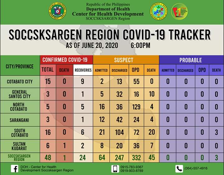 TVPSCM's tweet photo. 2 Covid-19 Patients sa South Cotabato, gumaling na sa sakit. Total recoveries ng rehiyon, nasa 24 na! https://t.co/hKISIrUJ0L
