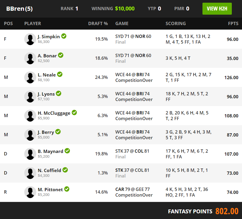 RankingsDFS's tweet image. The very team that provides @RankingsDFS and @RotoGrinders the BEST FREE TOOLS for #AFLDFS takes out 1st and 2nd place on @DraftKings Saturday Slate.

Congrats @FantasyBossDFS on the MASSIVE result on today's slate.