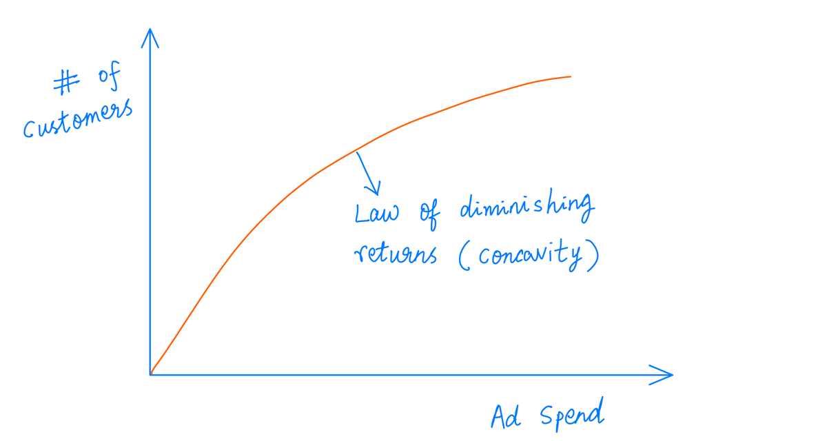 9/But the relationship between how much money you spend on ads and how many customers sign up is not linear.Your first dollar of ad spend naturally buys you more than your 1000'th dollar.There's a law of diminishing returns (or concavity, in fancy economics speak) at work: