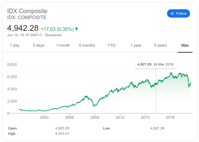 b. COST OF EQUITYKalo dilihat dari pasar Indonesia pertumbuhan harga rumah berkisar antara 4-8% per tahun ( http://rumah.com/berita-properti/2019/8/159381/ketahui-kondisi-harga-properti-terkini-lewat-rpi). Kita ambil paling gede aja lah ya 8%Sedangkan IHSG kalo dilihat di google data paling awal di tahun 2000 masih seharga 600