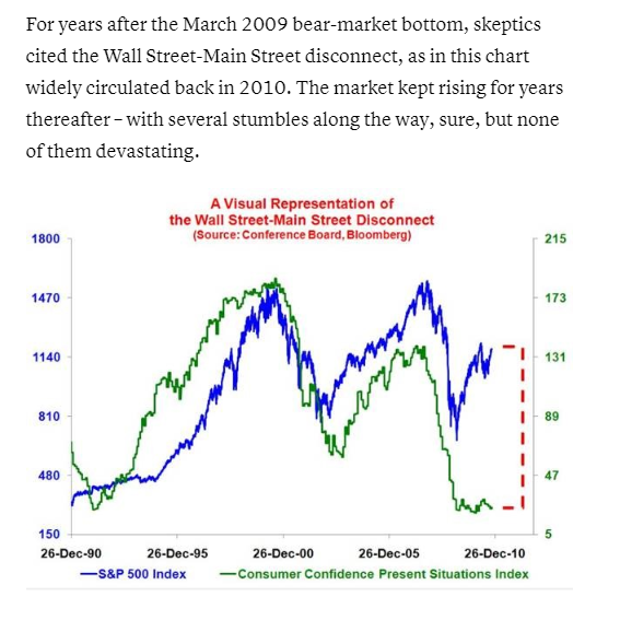 And finally, a legitimate argument rages over whether equities have overshot the most plausible path for the economy from here. But it's nothing new to have folks whingeing over a Wall Street-Main Street disconnect around cycle turns. Look at the dates on this chart...