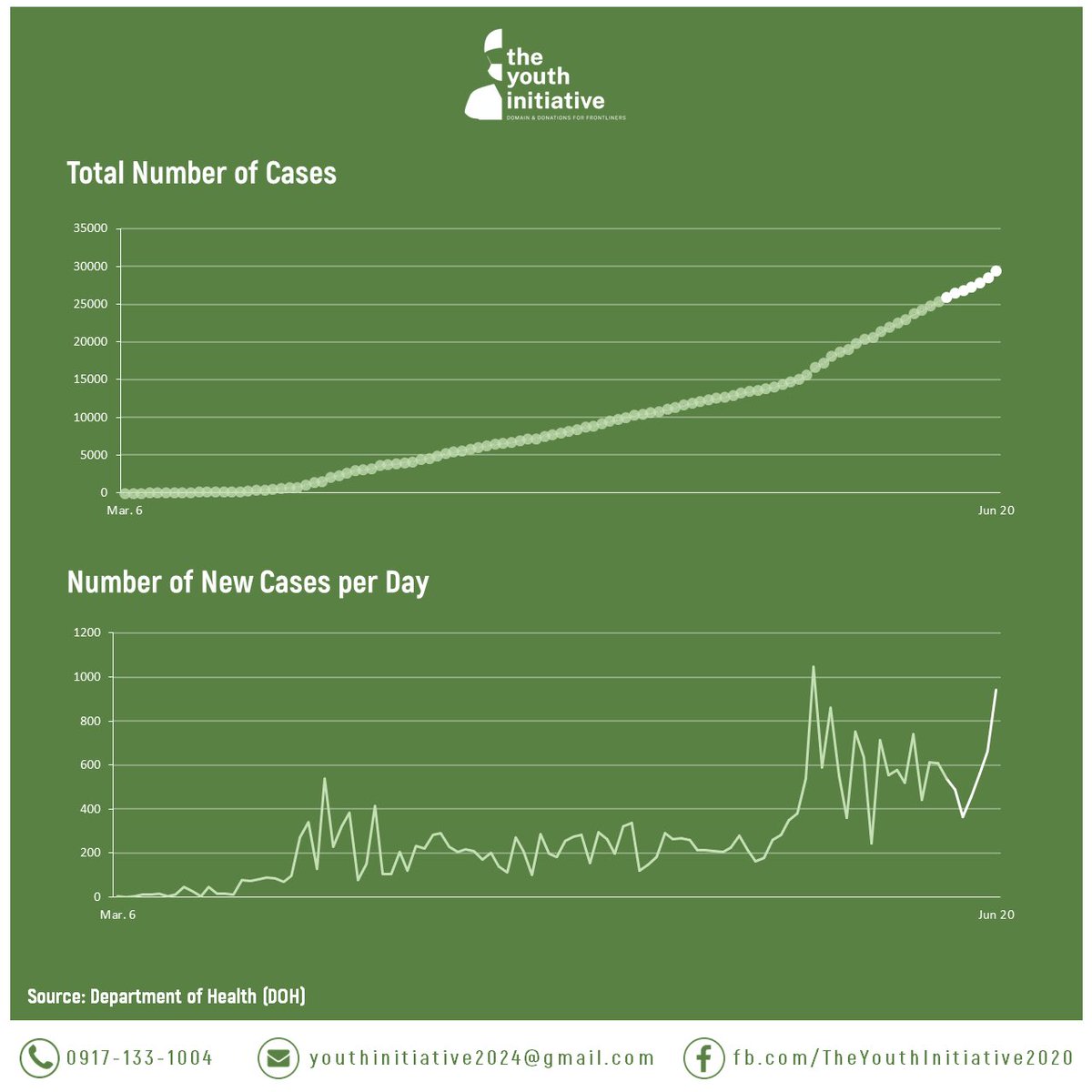 YI_2020's tweet photo. Weekly summary of new cases, deaths, and recoveries reported this week JUNE 14-20 #TYIWeeklyUpdate https://t.co/oQwQ89Uk95