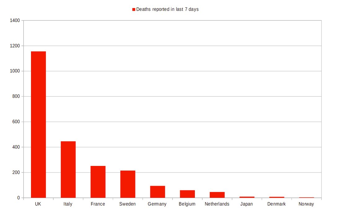 4/. Although the Dutch may have followed a similar strategy to the UK, their have death rate is half of that in the UK.Netherlands has had 6,100  #COVID19 deaths as against 43,000 in the UK.Only 4 people died of COVID in Netherlands on Thursday as opposed to 184 in the UK.