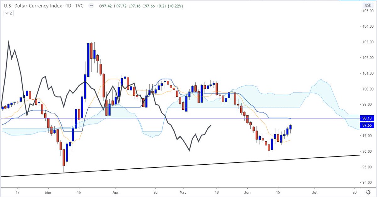 $AUDUSD DLY : si la correction haussière de $USD continue vers sa Kijun, alors $AUD devrait baisser vers sa Kijun @ 0.6733.