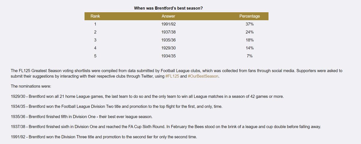 Widely unknown how good Brentford were in the late-1930s, competing for league title race (and even dreaming of the double) in 1937/38, after winning second division in 1935 finishing 5th in div 1 in 1936, surging after poor start, 6th in both 1937 & 1938 https://web.archive.org/web/20160310181300/http://fl125.co.uk/brentford