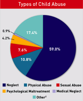 Abuse is definitely not all physical. If you’re interested in breakdown of the types of Child Abuse, here is a helpful chart.