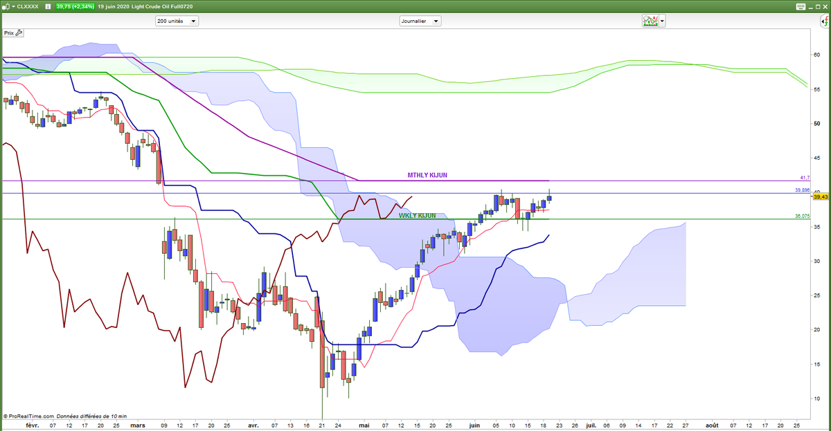 $WTI DLY : double top or will it manage to reach the MTHLY Kijun 1st ?