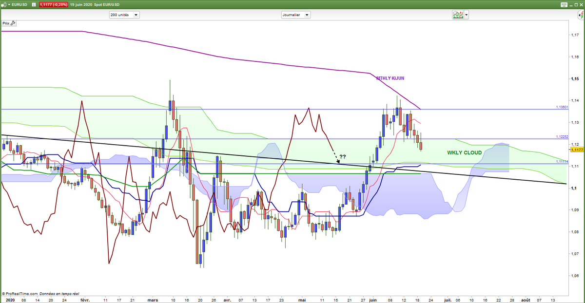$EURUSD DLY : La Lagging ira-t-elle tester la trendline ?