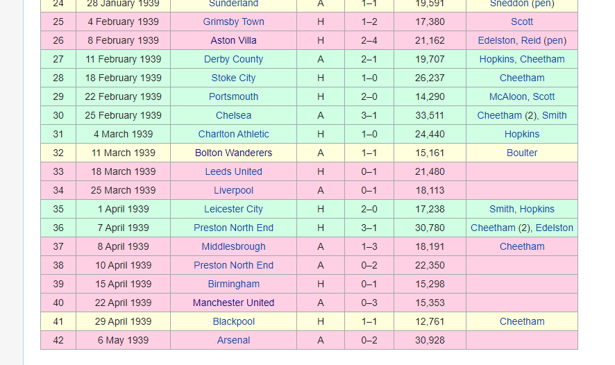 In 1938/39, they just avoided relegation, finishing 18th after coming 6th twice. An erratic season, but they stayed up by a point as Chelsea went down with once-mighty Huddersfield. So how Brentford would have done without WW2 is a debatable point.