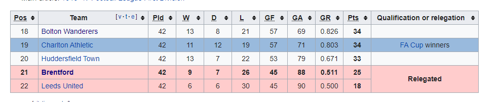 After several years in the Southern League of wartime and post-war football, Brentford had an absolute shocker in the first full competitive season (1946/47). Making the play-off semi-final in 2015 + this season are the closest Brentford have got to the top flight since 1947.