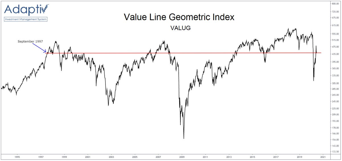 the_chart_life's tweet image. "wE aRe In A bUbBlE!"

Yet the average stock hasn't gone anywhere for 23 years. 

$VALUG
