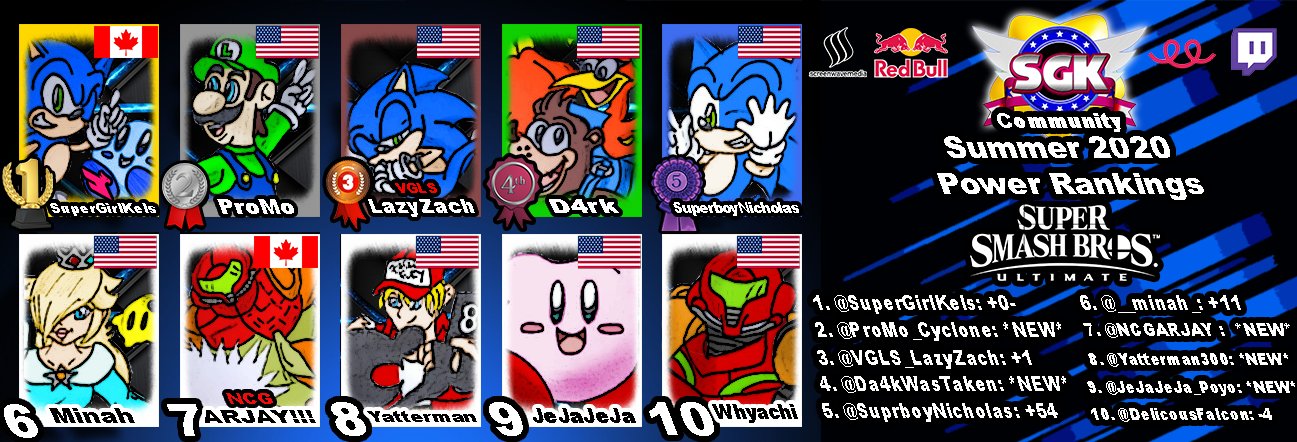 Lzr ħ Supergirlkels Official Sgk Community Summer Power Rankings Season 2 Congratulations 1st Supergirlkels 2nd Promo Cyclone 3rd Vgls Lazyzach 4th D4rkwastaken 5th Suprboynicholas 6th Minah 7th Ncgarjay 8th Lzr ħ Supergirlkels Official Sgk Community Summer Power Rankings Season 2 Congratulations 1st Supergirlkels 2nd Promo Cyclone 3rd Vgls Lazyzach 4th D4rkwastaken 5th Suprboynicholas 6th Minah 7th Ncgarjay 8th