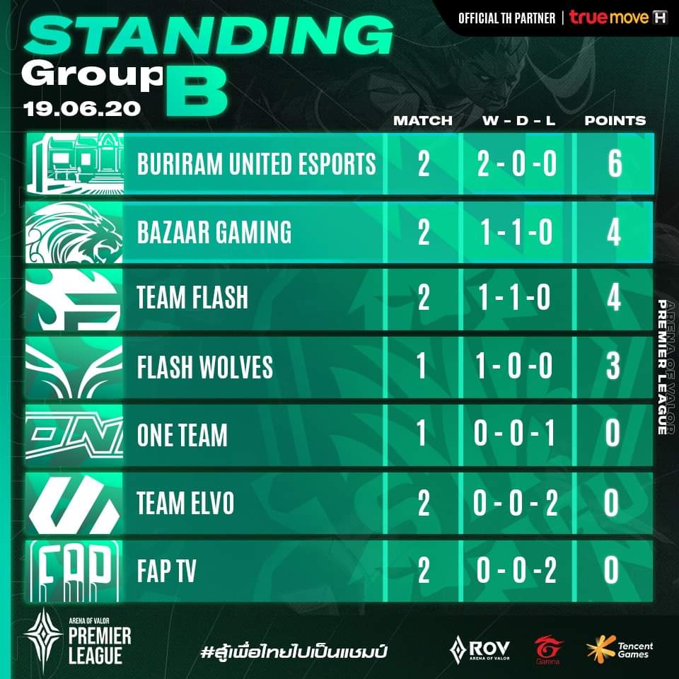 GarenaRoVTH's tweet photo. ⚔อัปเดตผลการแข่งขัน และตารางคะแนน⚔
APL 2020 Group Stage Week 1 Day 2

📌สามารถดูข้อมูลการแข่งขันได้ที่👉https://t.co/TV0Q3xTyKJ
📌สามารถร่วมกิจกรรมเพื่อรับของรางวัลมากมายได้ที่👉https://t.co/DPLgoVaJ1x

#APL2020 #FightForYourRegion #สู้เพื่อไทยไปเป็นแชมป์ https://t.co/qeWhJ8rKqD