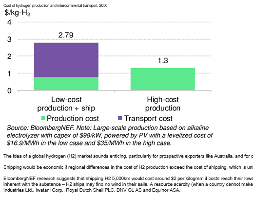 4/  @BloombergNEF analysis suggests importing hydrogen via ships eliminates all cost differential through lower cost renewables elsewhere. Most studies I’ve seen say producing the H2 in Europe or importing via pipeline much cheaper.