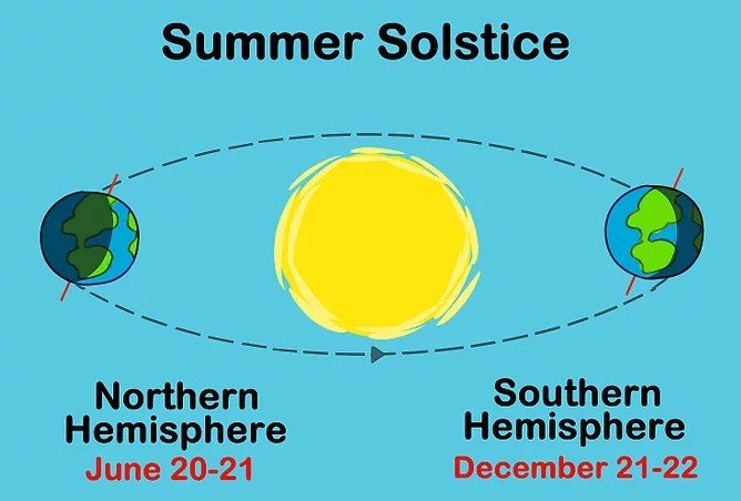 Northern And Southern Hemisphere Seasons