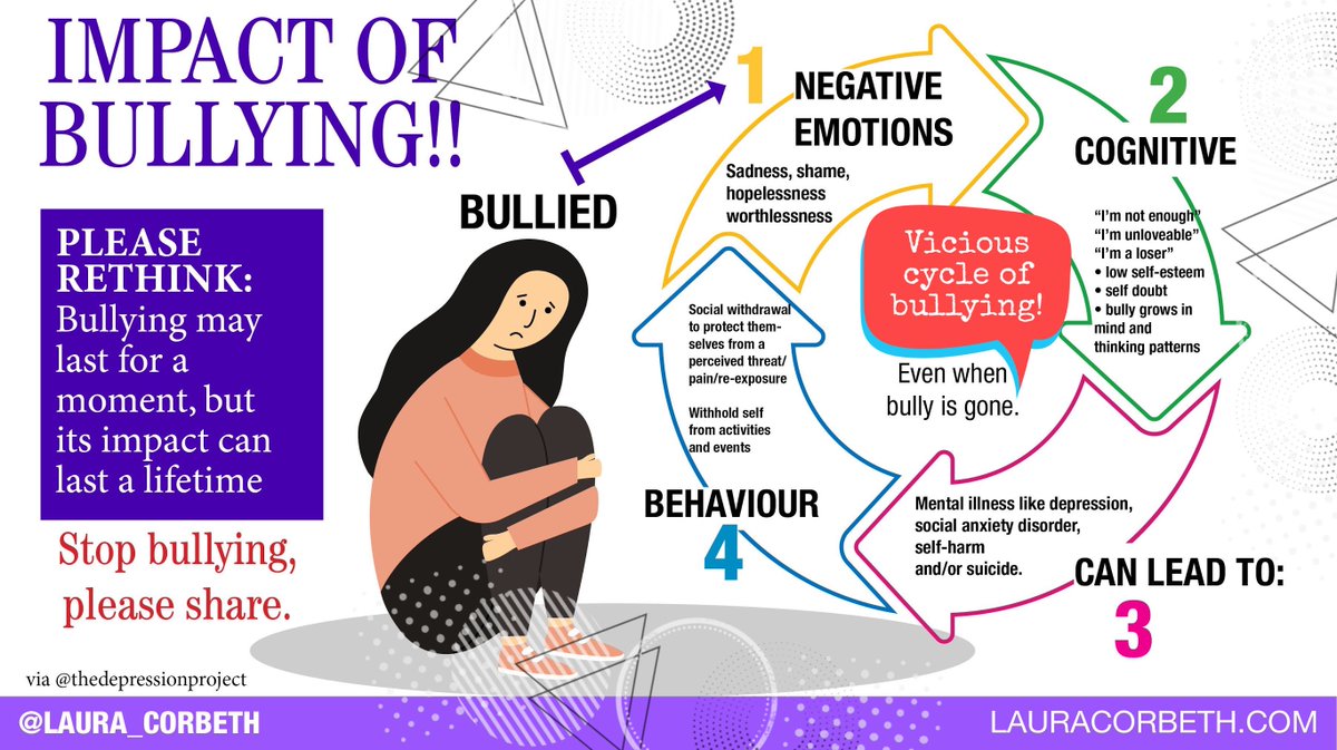 laura_corbeth's tweet photo. There is a cycle from #bullying.
Bullying is considered normal it is such an epidemic.

@RespectYourself https://t.co/hlTM06zIoI