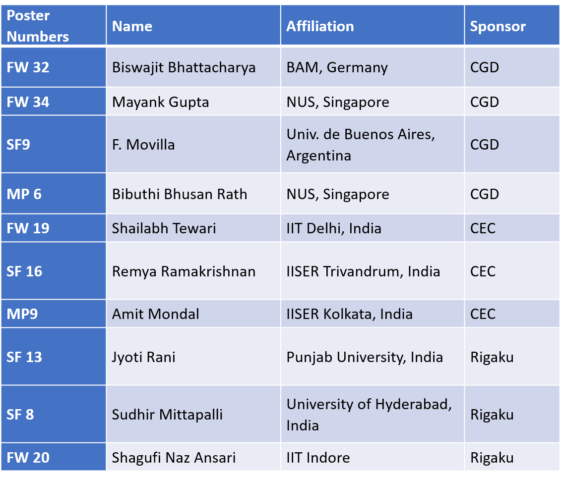 Kumar Biradha (@kumarbiradha) on Twitter photo <a href="/CEFMC2020/">Crystal Engineering: From Molecules to Crystals 20</a> concluded, thank you all for your active participation and making it a successful event. Following are the poster prize winners. We thank the sponsors <a href="/CGD_ACS/">Crystal Growth & Design / ACS</a> <a href="/CrystEngComm/">CrystEngComm</a> and Rigaku <a href="/CEFMC2020/">Crystal Engineering: From Molecules to Crystals 20</a> concluded, thank you all for your active participation and making it a successful event. Following are the poster prize winners. We thank the sponsors <a href="/CGD_ACS/">Crystal Growth & Design / ACS</a> <a href="/CrystEngComm/">CrystEngComm</a> and Rigaku