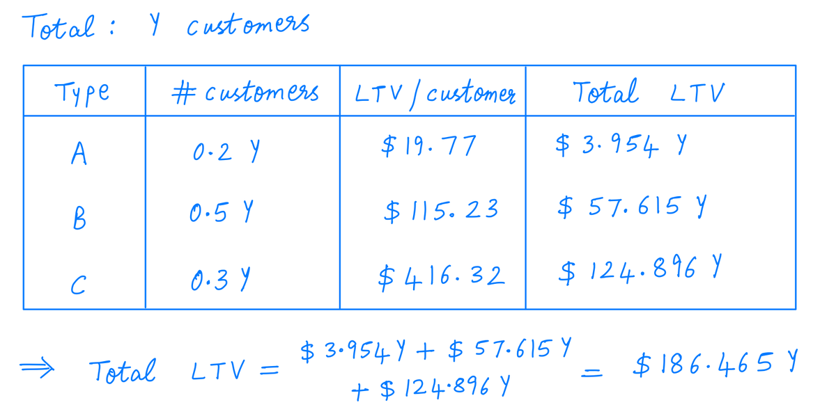 15/Let's say you spent  $X on ads, and that bought you Y customers.Given your "customer mix" (20% Type A, 50% Type B, and 30% Type C), how much LTV did your ad spend end up buying you?The answer is $186.465*Y, as this calculation shows: