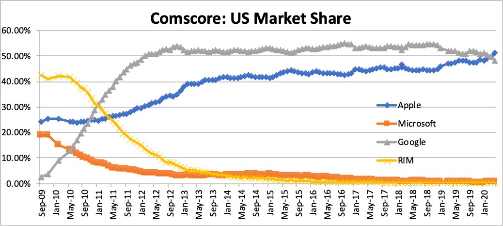 Taken more than 10 years but Apple Market Share in US > Android (Comscore). #aapl @asymco @philiped #OpenAlwaysWins