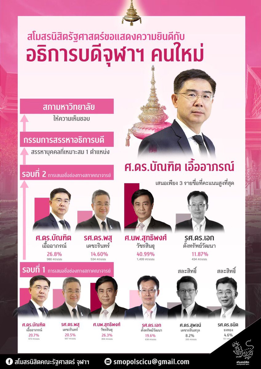 Smopolscicu's tweet photo. มีพระบรมราชโองการโปรดเกล้าฯ อธิการบดีคนใหม่แล้ว! 
ขอแสดงความยินดีกับ ศ.ดร.บัณฑิต เอื้ออาภรณ์ ในการดำรงตำแหน่งอธิการบดีจุฬาฯ อีกครั้งเป็นสมัยที่ 2
#CUNextPresident2020 https://t.co/qFzp8TAOmB