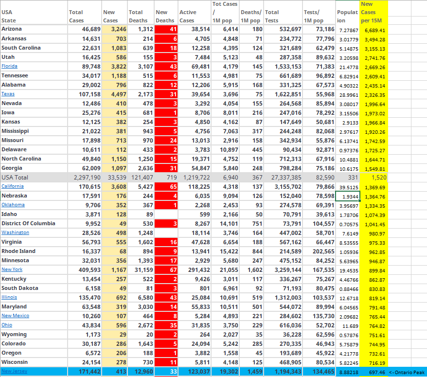 Putting the situation in the US in perspective for Ontario readers - # of new cases by US state scaled to 15 million in pop (Ontario sized) -blue line is Ontario peak
#COVID19 #COVID19ON #Coronavirus #coronaviruscanada #CoronavirusON #CoronavirusOntario  #COVID19Canada #COVID19QC