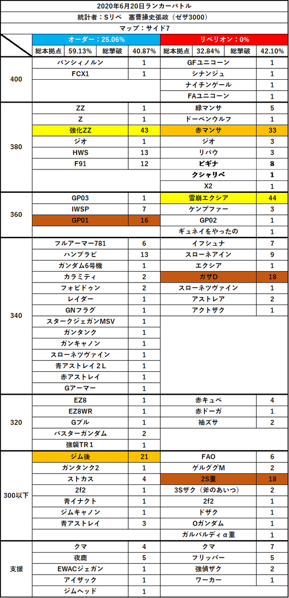 ゼザ3000 V Twitter ガンダムオンライン ランカーバトル ガンオン どうも 年6月日ランカーバトルの参戦機体統計完了しました