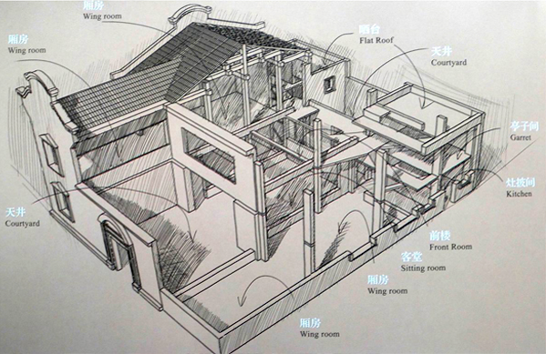 In addition to Siheyuan in Beijing, another form of urban housing was Shikumen (stone frame gate) in Shanghai.Shikumen first came up in the 1860s and were gradually influenced by the West. Initially small families resided in such buildings, larger buildings eventually came up.