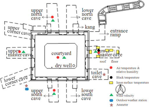 In North China, Yaodong (cave house) architecture was followed. Even today, millions of people live in such houses.Best thing about Yaodongs is, you don't need a heater or a cooler. They're suited for both hot and cold weather.
