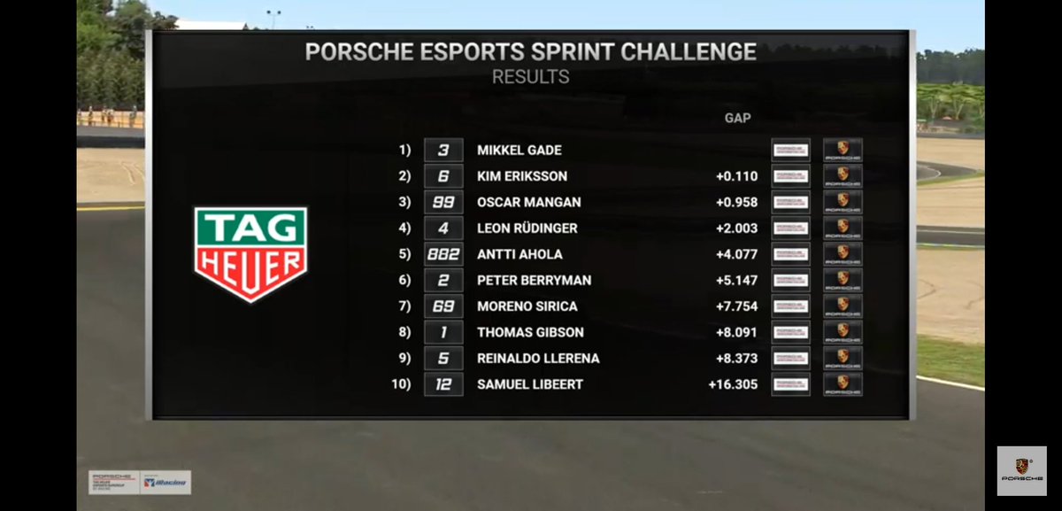 WHAT A RACE!! With midsummer I couldnt prepare in a best way for this race, but how well it turned out! P2 with drama for the leaders in last corner, i had a race to the finish line for the win but narrowly missed it. But I'm happy, good points and nice pricemoney #simracing