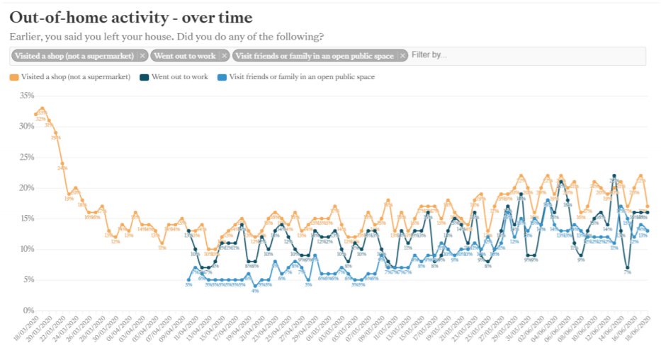 No great rush to the shops: a gradual increase in activity, in the ComResSavanta daily trackers  https://savanta.com/coronavirus-data-tracker/