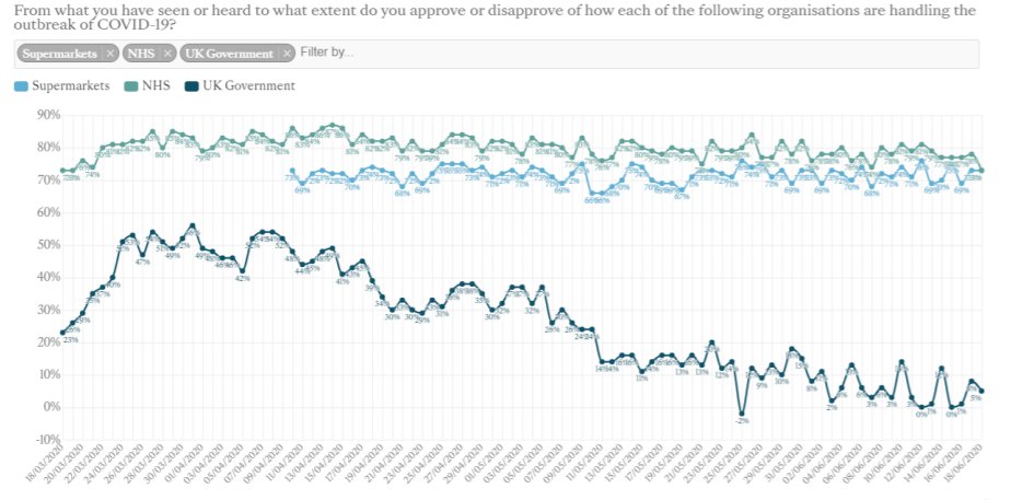 It may well have less emotional intensity, but public approval of the supermarkets is just as broad as it is of the NHS - both contrasting with the dip in approval of govt