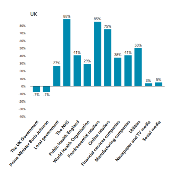 The Kekst study also shows that - and also allows perceptions of different institutions in UK and elsewhere to be compared. (German confidence in institutions is highest; UK business did well in this pandemic with public broadly) https://www.kekstcnc.com/insights/covid-19-opinion-tracker-edition-3/