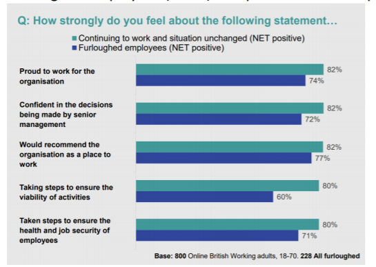 1 in 4 employees were furloughed. They are (mildly) less positive - yet 7/10 are positive. (Indeed, those furloughed in 2020 have similar levels of employee confidence to the 2019 average score; the non-furloughed have gone up)