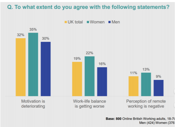 There are gender differences on remote working: 22% of women & 16% of men say work-life balance got worse. Most people - across genders - are positive about remote working, with high expectations this will lead to a sustained shift in organisational culture. TBC if that happens