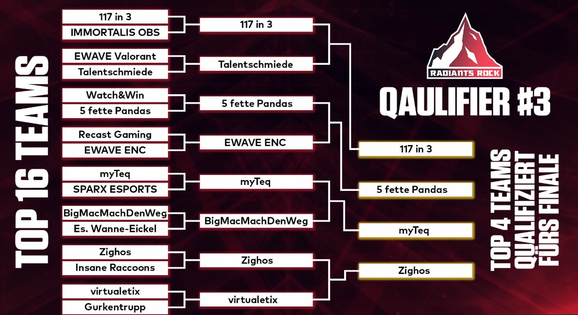 Qualified for the next weeks Radiants Rock tourney!!!
Time to bring it home next week 💪

<a href="/MyTeqValorant/">MyTeq Valorant</a> <a href="/RivalRockSeries/">RIVAL ROCK</a>